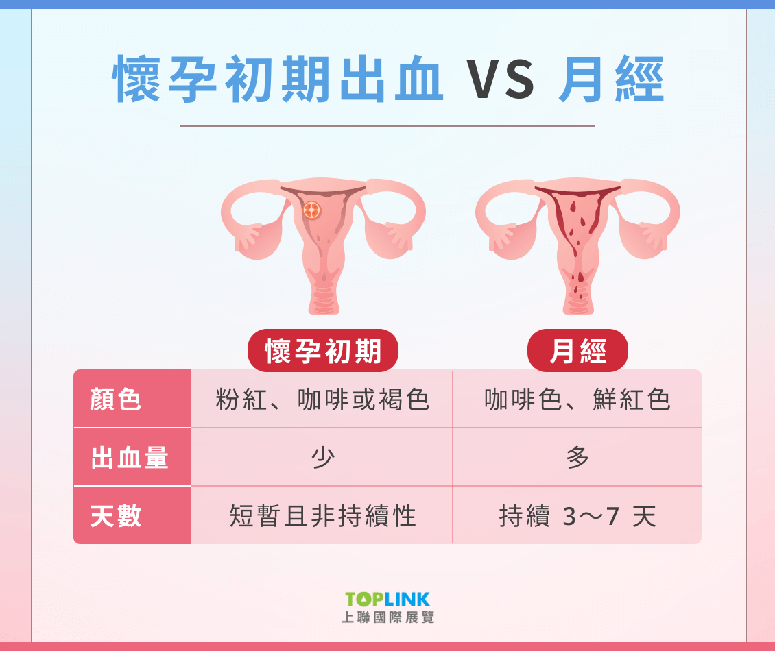 分泌物顏色變化